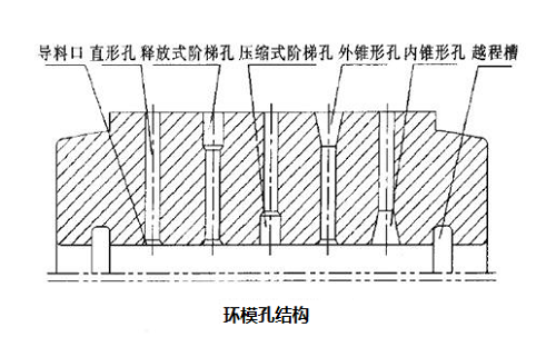 颗粒机环模模具专业术语集锦