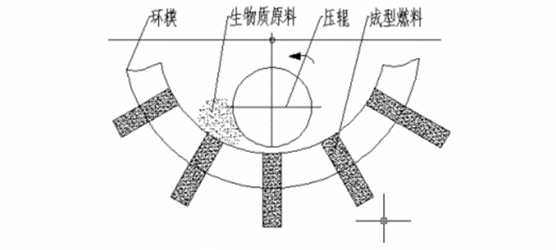 环模颗粒机