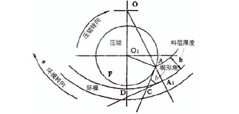 颗粒机压辊