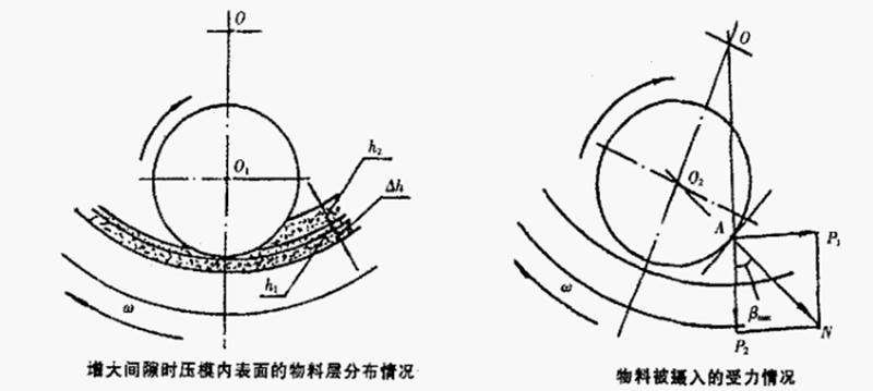 颗粒机压辊环模间隙