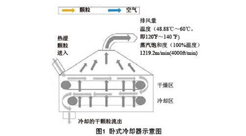 木屑颗粒冷却