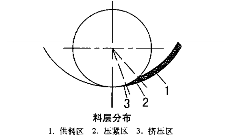 颗粒机制粒