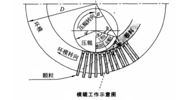 颗粒机环模