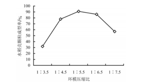 环模压缩比