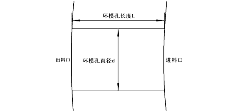 颗粒机环模