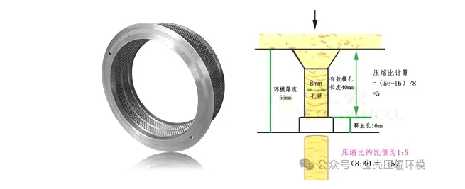 环模压缩比